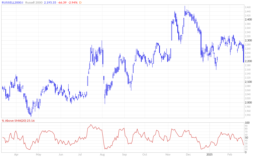 Russell 2000 % Above 20MA