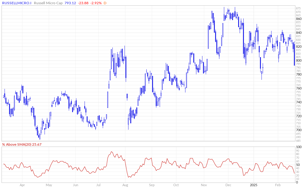 Russell Micro Cap % Above 20MA