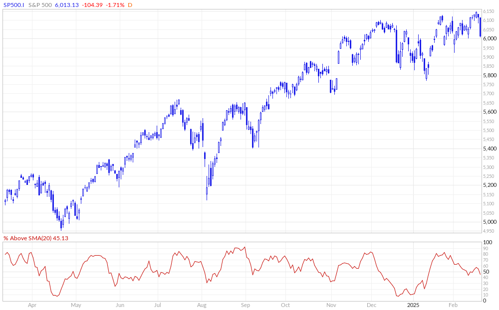 S&P 500 % Above 20MA