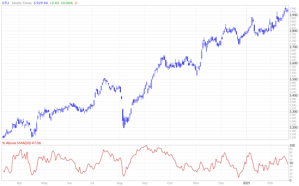 Strait Times % Above 20MA