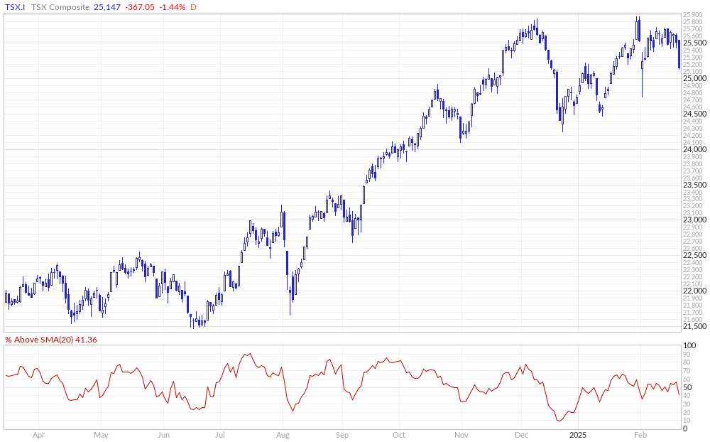 TSX % Above 20MA