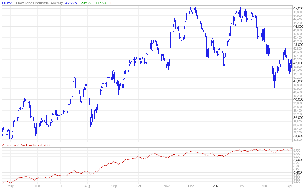 Advance / Decline Line for S&P 500, Dow, Nasdaq - MarketInOut.com