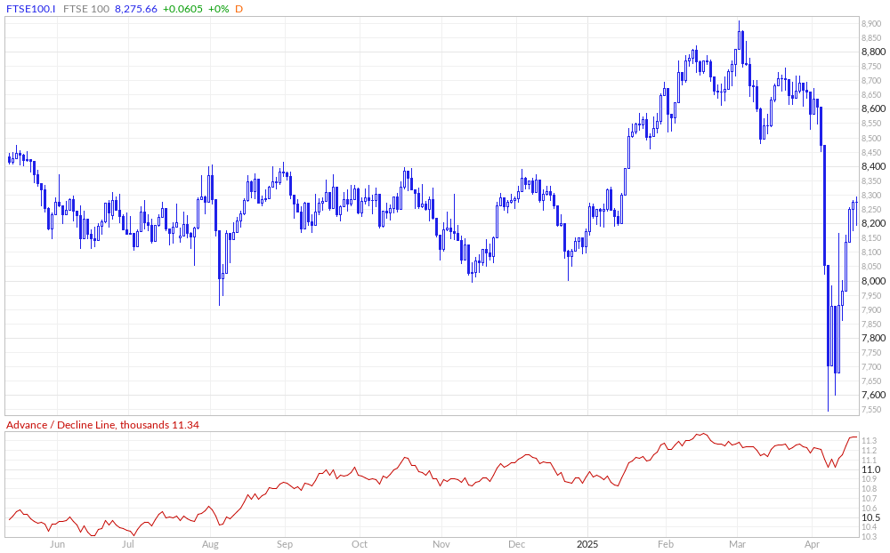 FTSE 100 Advance / Decline Line