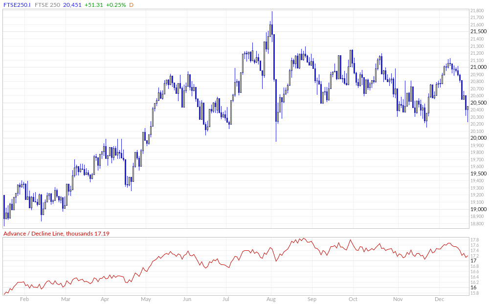 FTSE 250 Advance / Decline Line