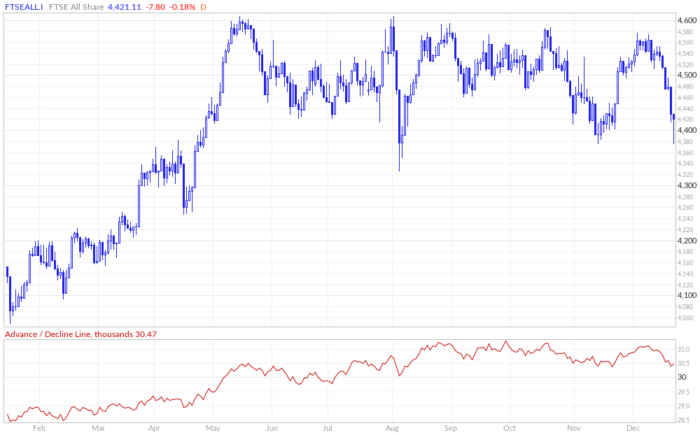 FTSE All Share Advance / Decline Line