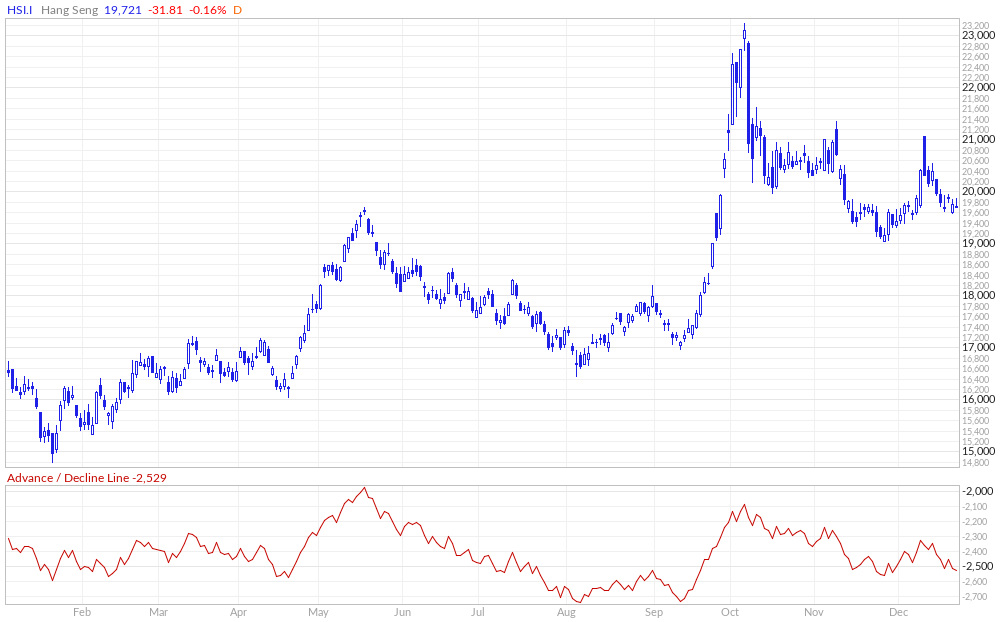 Hang Seng Index Advance / Decline Line