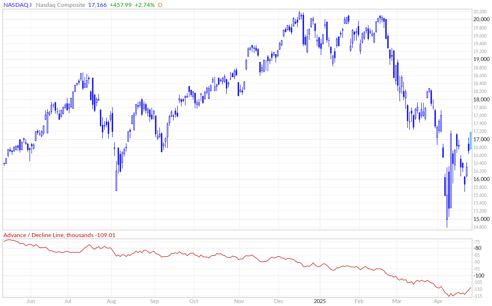 Nasdaq Composite Advance / Decline Line