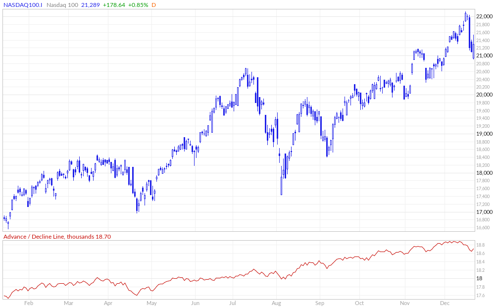 Nasdaq 100 Advance / Decline Line