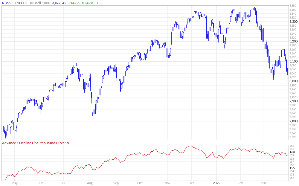 Russell 1000 Advance / Decline Line