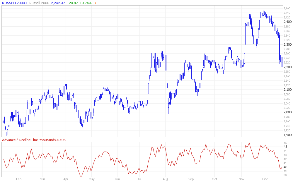 Russell 2000 Advance / Decline Line