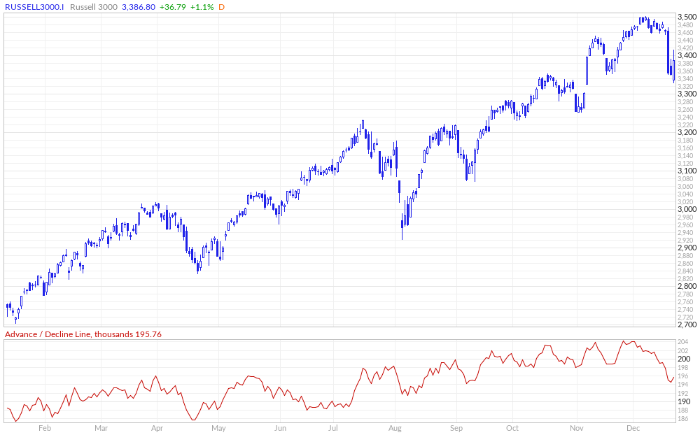 Russell 3000 Advance / Decline Line