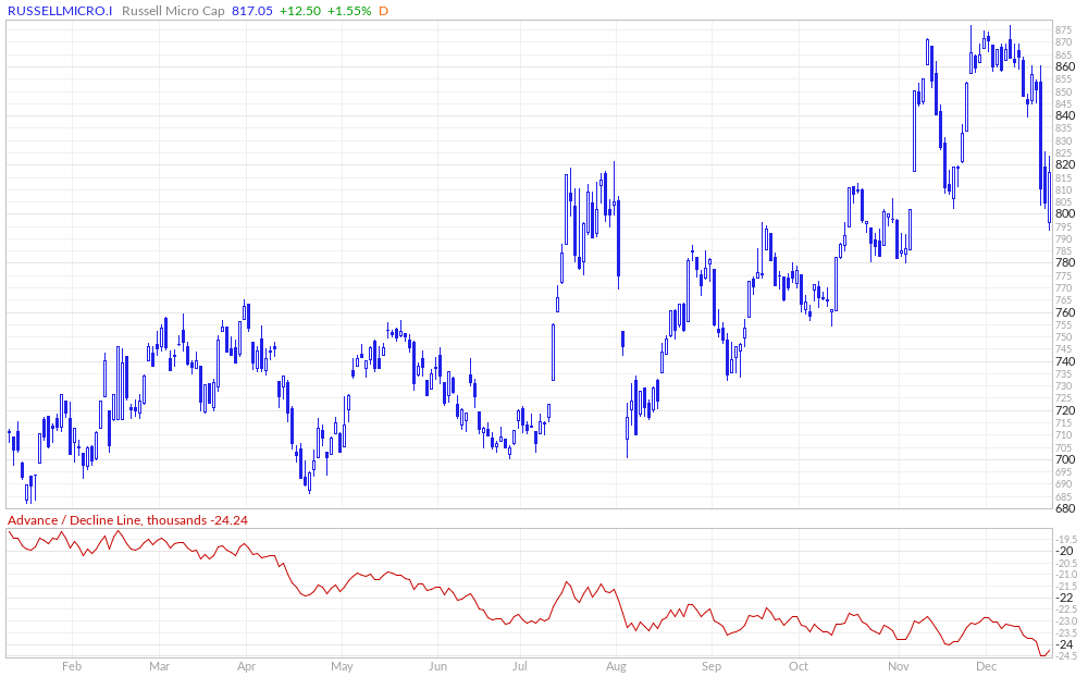 Russell Micro Cap Advance / Decline Line