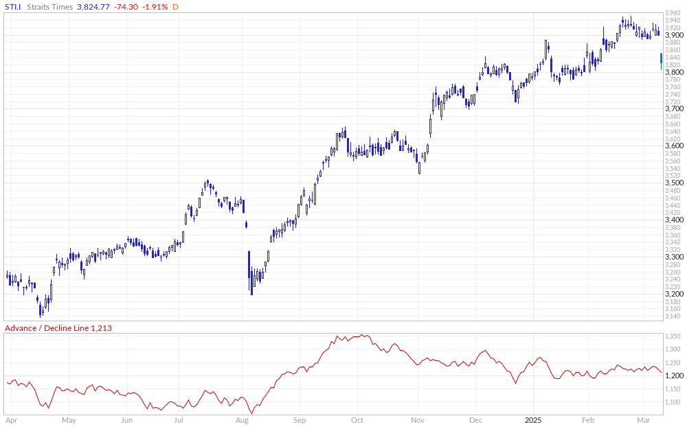 Strait Times Advance / Decline Line