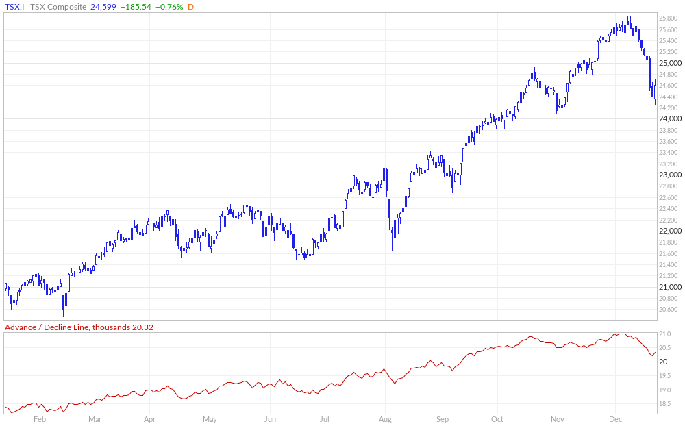 TSX Advance / Decline Line