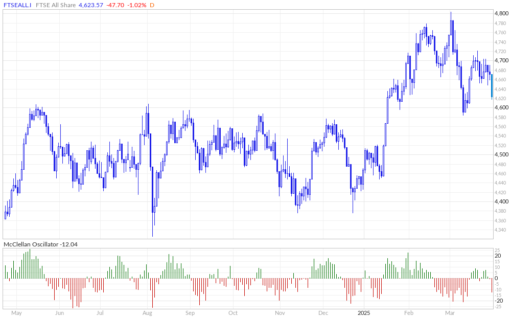 Mcclellan oscillator on sale