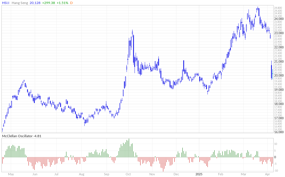 Mcclellan oscillator deals