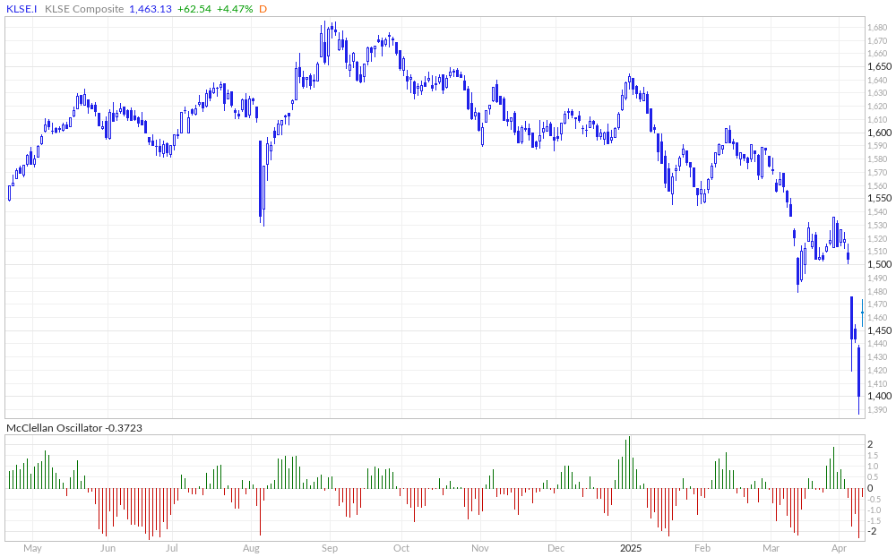 Mcclellan oscillator deals