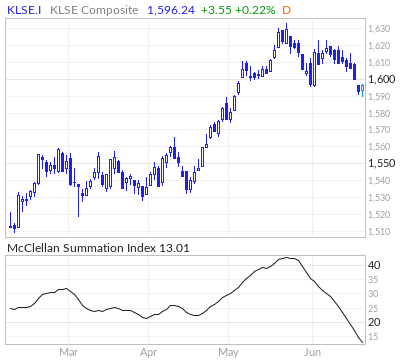 FTSE Bursa Malaysia McClellan Summation Index