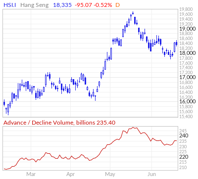 Hang Seng Index Advance / Decline Volume Line